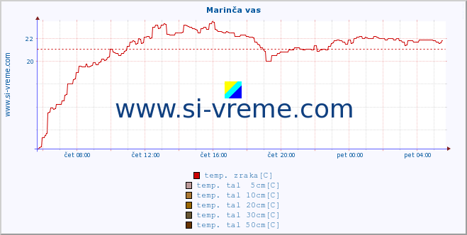 POVPREČJE :: Marinča vas :: temp. zraka | vlaga | smer vetra | hitrost vetra | sunki vetra | tlak | padavine | sonce | temp. tal  5cm | temp. tal 10cm | temp. tal 20cm | temp. tal 30cm | temp. tal 50cm :: zadnji dan / 5 minut.