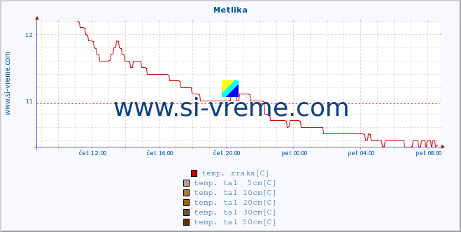 POVPREČJE :: Metlika :: temp. zraka | vlaga | smer vetra | hitrost vetra | sunki vetra | tlak | padavine | sonce | temp. tal  5cm | temp. tal 10cm | temp. tal 20cm | temp. tal 30cm | temp. tal 50cm :: zadnji dan / 5 minut.