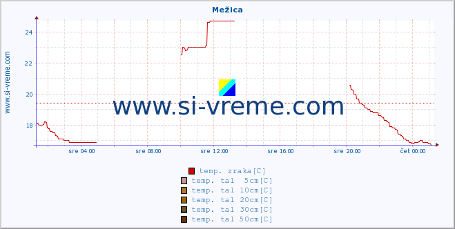 POVPREČJE :: Mežica :: temp. zraka | vlaga | smer vetra | hitrost vetra | sunki vetra | tlak | padavine | sonce | temp. tal  5cm | temp. tal 10cm | temp. tal 20cm | temp. tal 30cm | temp. tal 50cm :: zadnji dan / 5 minut.