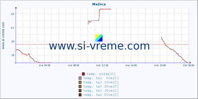 POVPREČJE :: Mežica :: temp. zraka | vlaga | smer vetra | hitrost vetra | sunki vetra | tlak | padavine | sonce | temp. tal  5cm | temp. tal 10cm | temp. tal 20cm | temp. tal 30cm | temp. tal 50cm :: zadnji dan / 5 minut.