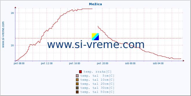 POVPREČJE :: Mežica :: temp. zraka | vlaga | smer vetra | hitrost vetra | sunki vetra | tlak | padavine | sonce | temp. tal  5cm | temp. tal 10cm | temp. tal 20cm | temp. tal 30cm | temp. tal 50cm :: zadnji dan / 5 minut.