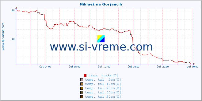 POVPREČJE :: Miklavž na Gorjancih :: temp. zraka | vlaga | smer vetra | hitrost vetra | sunki vetra | tlak | padavine | sonce | temp. tal  5cm | temp. tal 10cm | temp. tal 20cm | temp. tal 30cm | temp. tal 50cm :: zadnji dan / 5 minut.