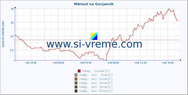 POVPREČJE :: Miklavž na Gorjancih :: temp. zraka | vlaga | smer vetra | hitrost vetra | sunki vetra | tlak | padavine | sonce | temp. tal  5cm | temp. tal 10cm | temp. tal 20cm | temp. tal 30cm | temp. tal 50cm :: zadnji dan / 5 minut.