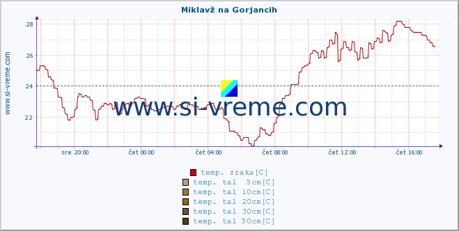 POVPREČJE :: Miklavž na Gorjancih :: temp. zraka | vlaga | smer vetra | hitrost vetra | sunki vetra | tlak | padavine | sonce | temp. tal  5cm | temp. tal 10cm | temp. tal 20cm | temp. tal 30cm | temp. tal 50cm :: zadnji dan / 5 minut.