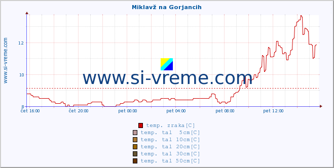 POVPREČJE :: Miklavž na Gorjancih :: temp. zraka | vlaga | smer vetra | hitrost vetra | sunki vetra | tlak | padavine | sonce | temp. tal  5cm | temp. tal 10cm | temp. tal 20cm | temp. tal 30cm | temp. tal 50cm :: zadnji dan / 5 minut.