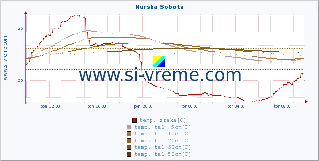 POVPREČJE :: Murska Sobota :: temp. zraka | vlaga | smer vetra | hitrost vetra | sunki vetra | tlak | padavine | sonce | temp. tal  5cm | temp. tal 10cm | temp. tal 20cm | temp. tal 30cm | temp. tal 50cm :: zadnji dan / 5 minut.