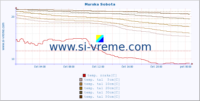 POVPREČJE :: Murska Sobota :: temp. zraka | vlaga | smer vetra | hitrost vetra | sunki vetra | tlak | padavine | sonce | temp. tal  5cm | temp. tal 10cm | temp. tal 20cm | temp. tal 30cm | temp. tal 50cm :: zadnji dan / 5 minut.