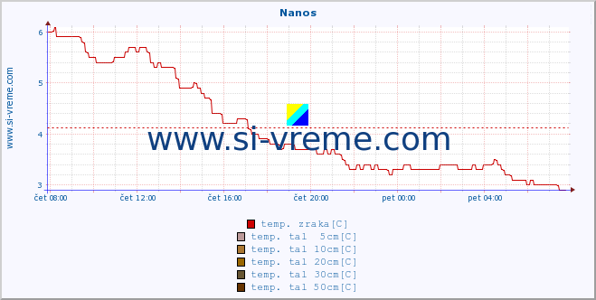 POVPREČJE :: Nanos :: temp. zraka | vlaga | smer vetra | hitrost vetra | sunki vetra | tlak | padavine | sonce | temp. tal  5cm | temp. tal 10cm | temp. tal 20cm | temp. tal 30cm | temp. tal 50cm :: zadnji dan / 5 minut.