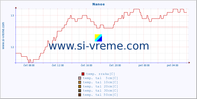 POVPREČJE :: Nanos :: temp. zraka | vlaga | smer vetra | hitrost vetra | sunki vetra | tlak | padavine | sonce | temp. tal  5cm | temp. tal 10cm | temp. tal 20cm | temp. tal 30cm | temp. tal 50cm :: zadnji dan / 5 minut.