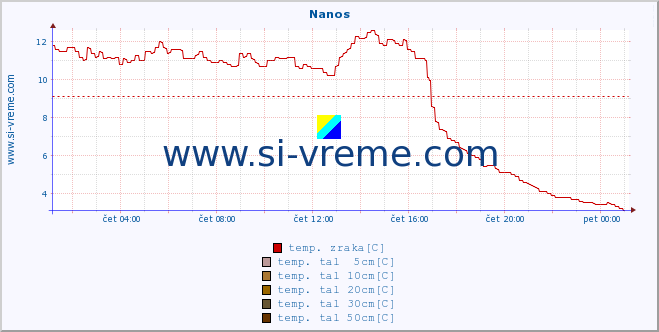 POVPREČJE :: Nanos :: temp. zraka | vlaga | smer vetra | hitrost vetra | sunki vetra | tlak | padavine | sonce | temp. tal  5cm | temp. tal 10cm | temp. tal 20cm | temp. tal 30cm | temp. tal 50cm :: zadnji dan / 5 minut.