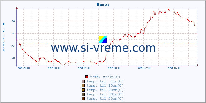 POVPREČJE :: Nanos :: temp. zraka | vlaga | smer vetra | hitrost vetra | sunki vetra | tlak | padavine | sonce | temp. tal  5cm | temp. tal 10cm | temp. tal 20cm | temp. tal 30cm | temp. tal 50cm :: zadnji dan / 5 minut.