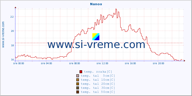 POVPREČJE :: Nanos :: temp. zraka | vlaga | smer vetra | hitrost vetra | sunki vetra | tlak | padavine | sonce | temp. tal  5cm | temp. tal 10cm | temp. tal 20cm | temp. tal 30cm | temp. tal 50cm :: zadnji dan / 5 minut.