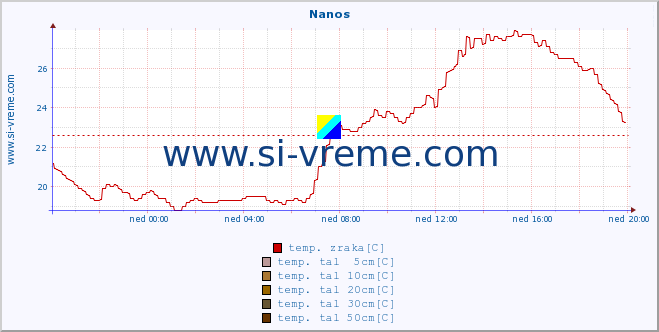 POVPREČJE :: Nanos :: temp. zraka | vlaga | smer vetra | hitrost vetra | sunki vetra | tlak | padavine | sonce | temp. tal  5cm | temp. tal 10cm | temp. tal 20cm | temp. tal 30cm | temp. tal 50cm :: zadnji dan / 5 minut.