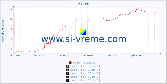 POVPREČJE :: Nanos :: temp. zraka | vlaga | smer vetra | hitrost vetra | sunki vetra | tlak | padavine | sonce | temp. tal  5cm | temp. tal 10cm | temp. tal 20cm | temp. tal 30cm | temp. tal 50cm :: zadnji dan / 5 minut.