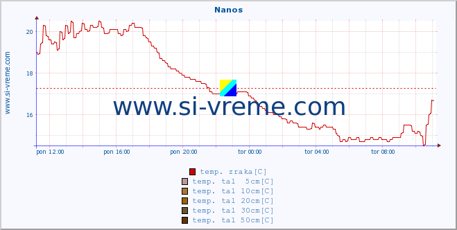 POVPREČJE :: Nanos :: temp. zraka | vlaga | smer vetra | hitrost vetra | sunki vetra | tlak | padavine | sonce | temp. tal  5cm | temp. tal 10cm | temp. tal 20cm | temp. tal 30cm | temp. tal 50cm :: zadnji dan / 5 minut.