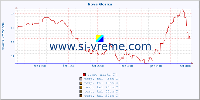 POVPREČJE :: Nova Gorica :: temp. zraka | vlaga | smer vetra | hitrost vetra | sunki vetra | tlak | padavine | sonce | temp. tal  5cm | temp. tal 10cm | temp. tal 20cm | temp. tal 30cm | temp. tal 50cm :: zadnji dan / 5 minut.