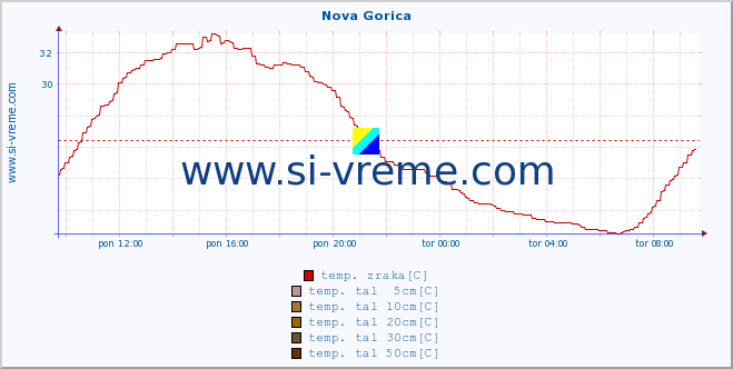 POVPREČJE :: Nova Gorica :: temp. zraka | vlaga | smer vetra | hitrost vetra | sunki vetra | tlak | padavine | sonce | temp. tal  5cm | temp. tal 10cm | temp. tal 20cm | temp. tal 30cm | temp. tal 50cm :: zadnji dan / 5 minut.