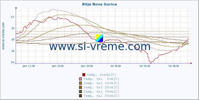 POVPREČJE :: Bilje Nova Gorica :: temp. zraka | vlaga | smer vetra | hitrost vetra | sunki vetra | tlak | padavine | sonce | temp. tal  5cm | temp. tal 10cm | temp. tal 20cm | temp. tal 30cm | temp. tal 50cm :: zadnji dan / 5 minut.