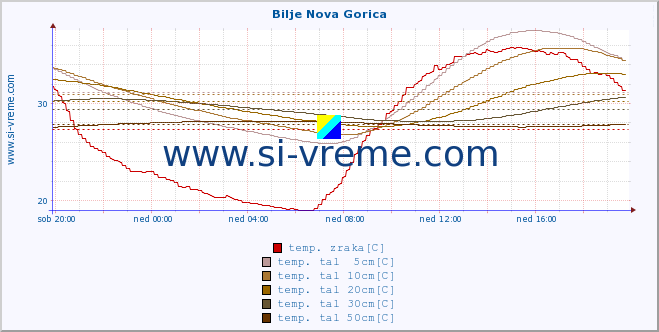 POVPREČJE :: Bilje Nova Gorica :: temp. zraka | vlaga | smer vetra | hitrost vetra | sunki vetra | tlak | padavine | sonce | temp. tal  5cm | temp. tal 10cm | temp. tal 20cm | temp. tal 30cm | temp. tal 50cm :: zadnji dan / 5 minut.