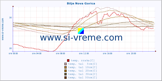 POVPREČJE :: Bilje Nova Gorica :: temp. zraka | vlaga | smer vetra | hitrost vetra | sunki vetra | tlak | padavine | sonce | temp. tal  5cm | temp. tal 10cm | temp. tal 20cm | temp. tal 30cm | temp. tal 50cm :: zadnji dan / 5 minut.