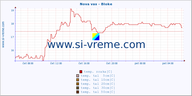 POVPREČJE :: Nova vas - Bloke :: temp. zraka | vlaga | smer vetra | hitrost vetra | sunki vetra | tlak | padavine | sonce | temp. tal  5cm | temp. tal 10cm | temp. tal 20cm | temp. tal 30cm | temp. tal 50cm :: zadnji dan / 5 minut.