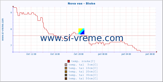 POVPREČJE :: Nova vas - Bloke :: temp. zraka | vlaga | smer vetra | hitrost vetra | sunki vetra | tlak | padavine | sonce | temp. tal  5cm | temp. tal 10cm | temp. tal 20cm | temp. tal 30cm | temp. tal 50cm :: zadnji dan / 5 minut.