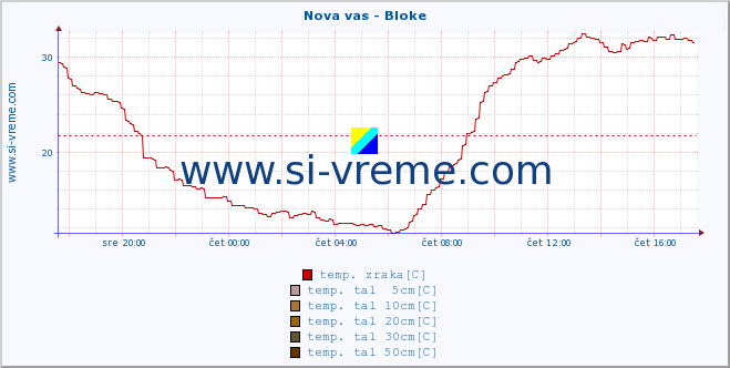 POVPREČJE :: Nova vas - Bloke :: temp. zraka | vlaga | smer vetra | hitrost vetra | sunki vetra | tlak | padavine | sonce | temp. tal  5cm | temp. tal 10cm | temp. tal 20cm | temp. tal 30cm | temp. tal 50cm :: zadnji dan / 5 minut.