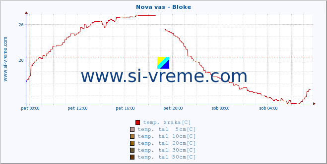 POVPREČJE :: Nova vas - Bloke :: temp. zraka | vlaga | smer vetra | hitrost vetra | sunki vetra | tlak | padavine | sonce | temp. tal  5cm | temp. tal 10cm | temp. tal 20cm | temp. tal 30cm | temp. tal 50cm :: zadnji dan / 5 minut.