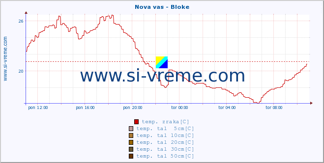 POVPREČJE :: Nova vas - Bloke :: temp. zraka | vlaga | smer vetra | hitrost vetra | sunki vetra | tlak | padavine | sonce | temp. tal  5cm | temp. tal 10cm | temp. tal 20cm | temp. tal 30cm | temp. tal 50cm :: zadnji dan / 5 minut.