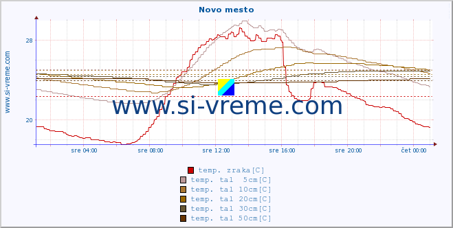 POVPREČJE :: Novo mesto :: temp. zraka | vlaga | smer vetra | hitrost vetra | sunki vetra | tlak | padavine | sonce | temp. tal  5cm | temp. tal 10cm | temp. tal 20cm | temp. tal 30cm | temp. tal 50cm :: zadnji dan / 5 minut.