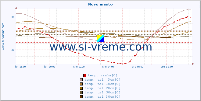 POVPREČJE :: Novo mesto :: temp. zraka | vlaga | smer vetra | hitrost vetra | sunki vetra | tlak | padavine | sonce | temp. tal  5cm | temp. tal 10cm | temp. tal 20cm | temp. tal 30cm | temp. tal 50cm :: zadnji dan / 5 minut.