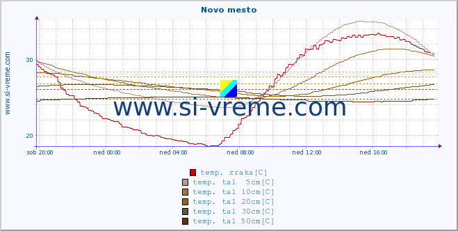 POVPREČJE :: Novo mesto :: temp. zraka | vlaga | smer vetra | hitrost vetra | sunki vetra | tlak | padavine | sonce | temp. tal  5cm | temp. tal 10cm | temp. tal 20cm | temp. tal 30cm | temp. tal 50cm :: zadnji dan / 5 minut.