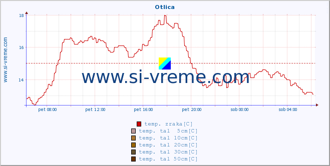 POVPREČJE :: Otlica :: temp. zraka | vlaga | smer vetra | hitrost vetra | sunki vetra | tlak | padavine | sonce | temp. tal  5cm | temp. tal 10cm | temp. tal 20cm | temp. tal 30cm | temp. tal 50cm :: zadnji dan / 5 minut.