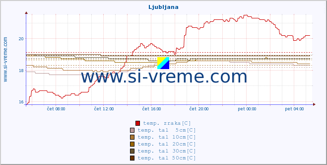 POVPREČJE :: Otlica :: temp. zraka | vlaga | smer vetra | hitrost vetra | sunki vetra | tlak | padavine | sonce | temp. tal  5cm | temp. tal 10cm | temp. tal 20cm | temp. tal 30cm | temp. tal 50cm :: zadnji dan / 5 minut.