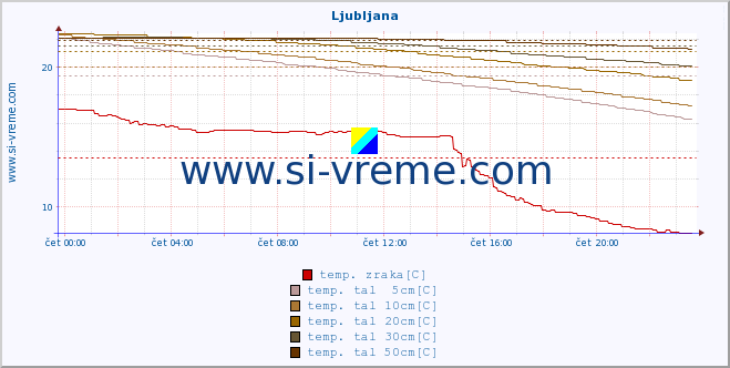 POVPREČJE :: Otlica :: temp. zraka | vlaga | smer vetra | hitrost vetra | sunki vetra | tlak | padavine | sonce | temp. tal  5cm | temp. tal 10cm | temp. tal 20cm | temp. tal 30cm | temp. tal 50cm :: zadnji dan / 5 minut.