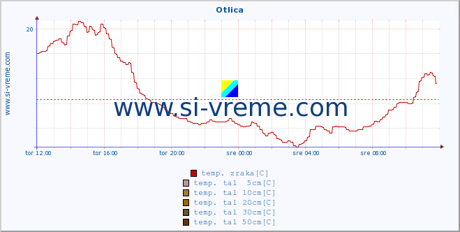 POVPREČJE :: Otlica :: temp. zraka | vlaga | smer vetra | hitrost vetra | sunki vetra | tlak | padavine | sonce | temp. tal  5cm | temp. tal 10cm | temp. tal 20cm | temp. tal 30cm | temp. tal 50cm :: zadnji dan / 5 minut.