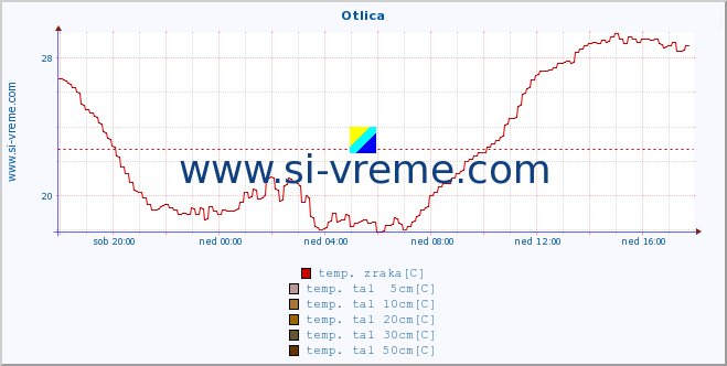 POVPREČJE :: Otlica :: temp. zraka | vlaga | smer vetra | hitrost vetra | sunki vetra | tlak | padavine | sonce | temp. tal  5cm | temp. tal 10cm | temp. tal 20cm | temp. tal 30cm | temp. tal 50cm :: zadnji dan / 5 minut.