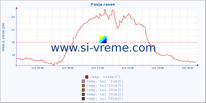 POVPREČJE :: Pasja ravan :: temp. zraka | vlaga | smer vetra | hitrost vetra | sunki vetra | tlak | padavine | sonce | temp. tal  5cm | temp. tal 10cm | temp. tal 20cm | temp. tal 30cm | temp. tal 50cm :: zadnji dan / 5 minut.