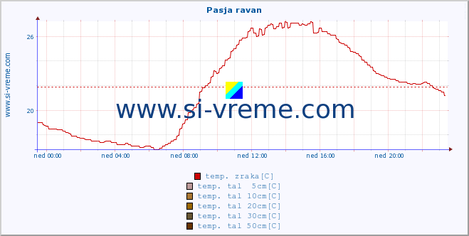 POVPREČJE :: Pasja ravan :: temp. zraka | vlaga | smer vetra | hitrost vetra | sunki vetra | tlak | padavine | sonce | temp. tal  5cm | temp. tal 10cm | temp. tal 20cm | temp. tal 30cm | temp. tal 50cm :: zadnji dan / 5 minut.