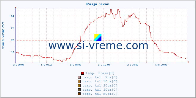 POVPREČJE :: Pasja ravan :: temp. zraka | vlaga | smer vetra | hitrost vetra | sunki vetra | tlak | padavine | sonce | temp. tal  5cm | temp. tal 10cm | temp. tal 20cm | temp. tal 30cm | temp. tal 50cm :: zadnji dan / 5 minut.