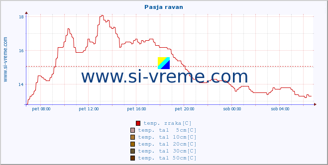 POVPREČJE :: Pasja ravan :: temp. zraka | vlaga | smer vetra | hitrost vetra | sunki vetra | tlak | padavine | sonce | temp. tal  5cm | temp. tal 10cm | temp. tal 20cm | temp. tal 30cm | temp. tal 50cm :: zadnji dan / 5 minut.