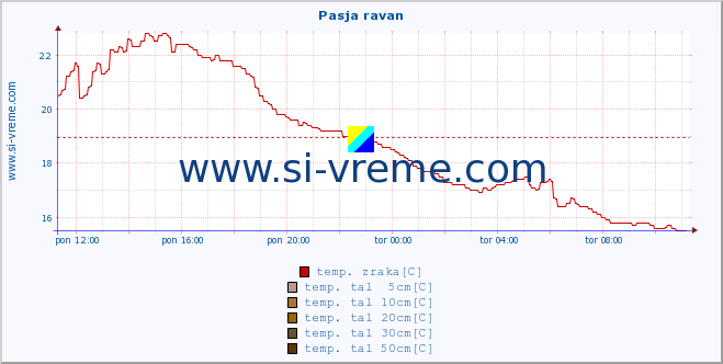 POVPREČJE :: Pasja ravan :: temp. zraka | vlaga | smer vetra | hitrost vetra | sunki vetra | tlak | padavine | sonce | temp. tal  5cm | temp. tal 10cm | temp. tal 20cm | temp. tal 30cm | temp. tal 50cm :: zadnji dan / 5 minut.