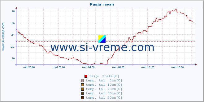 POVPREČJE :: Pasja ravan :: temp. zraka | vlaga | smer vetra | hitrost vetra | sunki vetra | tlak | padavine | sonce | temp. tal  5cm | temp. tal 10cm | temp. tal 20cm | temp. tal 30cm | temp. tal 50cm :: zadnji dan / 5 minut.