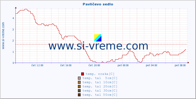 POVPREČJE :: Pavličevo sedlo :: temp. zraka | vlaga | smer vetra | hitrost vetra | sunki vetra | tlak | padavine | sonce | temp. tal  5cm | temp. tal 10cm | temp. tal 20cm | temp. tal 30cm | temp. tal 50cm :: zadnji dan / 5 minut.