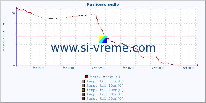 POVPREČJE :: Pavličevo sedlo :: temp. zraka | vlaga | smer vetra | hitrost vetra | sunki vetra | tlak | padavine | sonce | temp. tal  5cm | temp. tal 10cm | temp. tal 20cm | temp. tal 30cm | temp. tal 50cm :: zadnji dan / 5 minut.