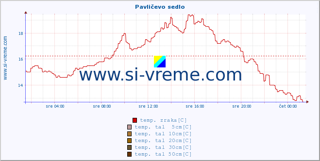 POVPREČJE :: Pavličevo sedlo :: temp. zraka | vlaga | smer vetra | hitrost vetra | sunki vetra | tlak | padavine | sonce | temp. tal  5cm | temp. tal 10cm | temp. tal 20cm | temp. tal 30cm | temp. tal 50cm :: zadnji dan / 5 minut.