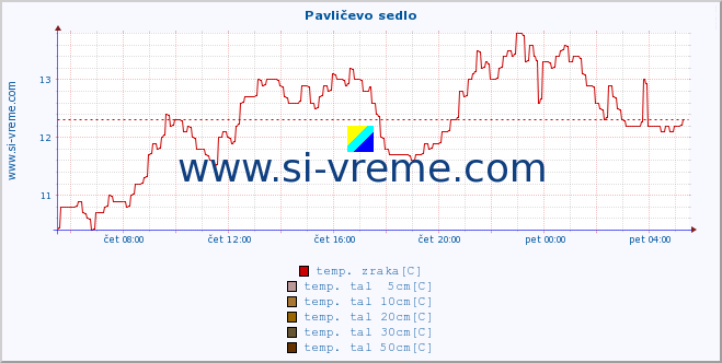 POVPREČJE :: Pavličevo sedlo :: temp. zraka | vlaga | smer vetra | hitrost vetra | sunki vetra | tlak | padavine | sonce | temp. tal  5cm | temp. tal 10cm | temp. tal 20cm | temp. tal 30cm | temp. tal 50cm :: zadnji dan / 5 minut.