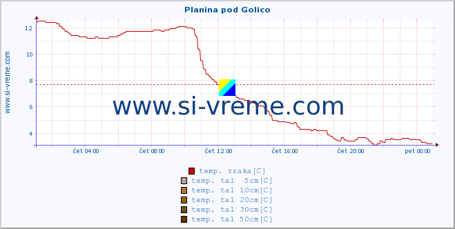 POVPREČJE :: Planina pod Golico :: temp. zraka | vlaga | smer vetra | hitrost vetra | sunki vetra | tlak | padavine | sonce | temp. tal  5cm | temp. tal 10cm | temp. tal 20cm | temp. tal 30cm | temp. tal 50cm :: zadnji dan / 5 minut.