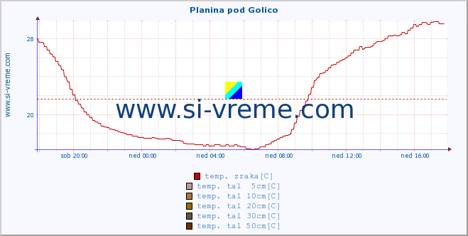 POVPREČJE :: Planina pod Golico :: temp. zraka | vlaga | smer vetra | hitrost vetra | sunki vetra | tlak | padavine | sonce | temp. tal  5cm | temp. tal 10cm | temp. tal 20cm | temp. tal 30cm | temp. tal 50cm :: zadnji dan / 5 minut.