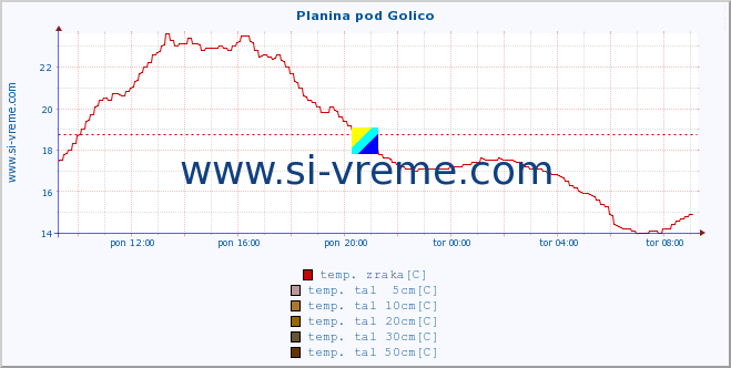 POVPREČJE :: Planina pod Golico :: temp. zraka | vlaga | smer vetra | hitrost vetra | sunki vetra | tlak | padavine | sonce | temp. tal  5cm | temp. tal 10cm | temp. tal 20cm | temp. tal 30cm | temp. tal 50cm :: zadnji dan / 5 minut.